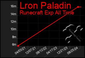 Total Graph of Lron Paladin