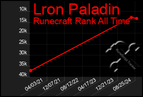 Total Graph of Lron Paladin