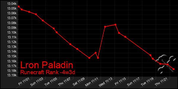 Last 31 Days Graph of Lron Paladin