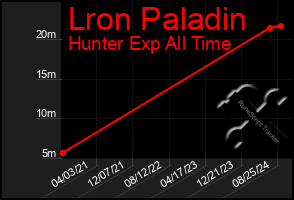 Total Graph of Lron Paladin