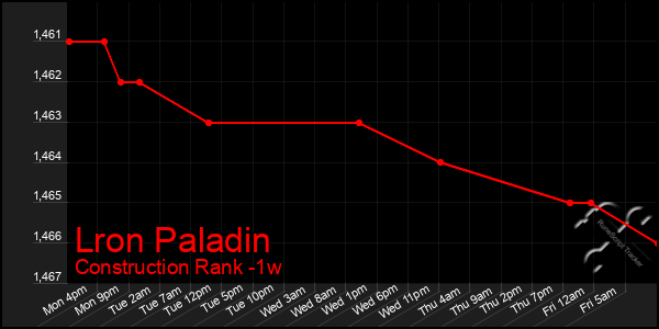 Last 7 Days Graph of Lron Paladin