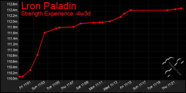 Last 31 Days Graph of Lron Paladin