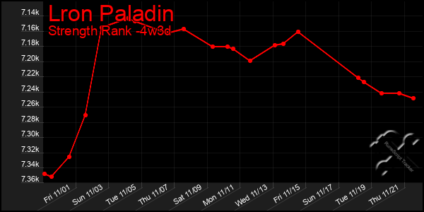 Last 31 Days Graph of Lron Paladin