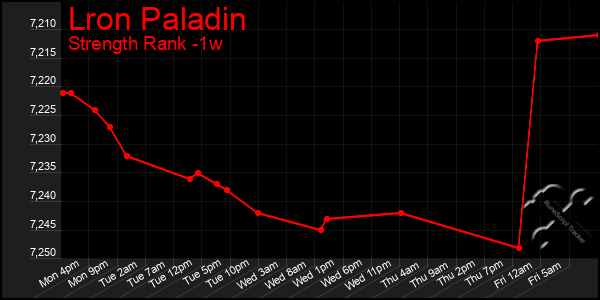 Last 7 Days Graph of Lron Paladin