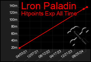 Total Graph of Lron Paladin