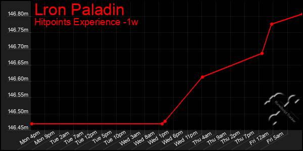 Last 7 Days Graph of Lron Paladin