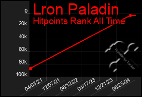 Total Graph of Lron Paladin