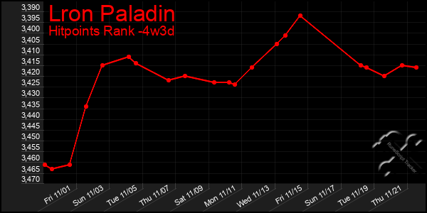 Last 31 Days Graph of Lron Paladin