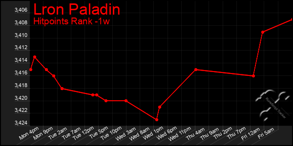 Last 7 Days Graph of Lron Paladin