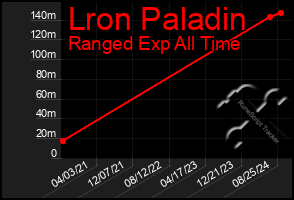 Total Graph of Lron Paladin