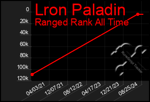 Total Graph of Lron Paladin