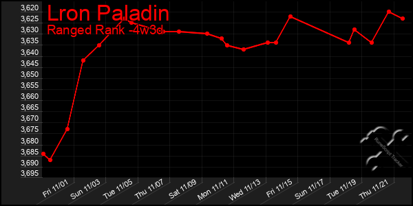 Last 31 Days Graph of Lron Paladin