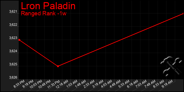 Last 7 Days Graph of Lron Paladin