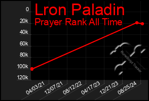 Total Graph of Lron Paladin