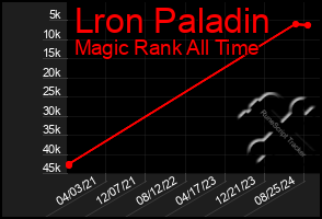 Total Graph of Lron Paladin