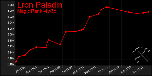 Last 31 Days Graph of Lron Paladin