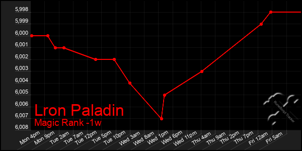 Last 7 Days Graph of Lron Paladin