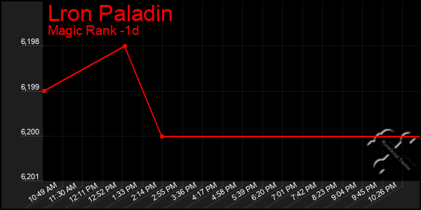 Last 24 Hours Graph of Lron Paladin