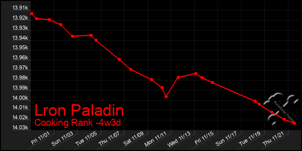 Last 31 Days Graph of Lron Paladin