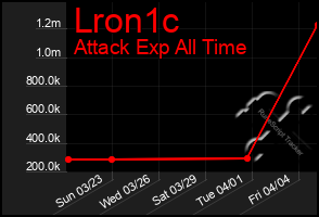 Total Graph of Lron1c