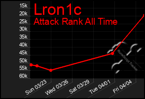 Total Graph of Lron1c