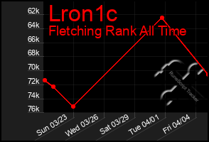 Total Graph of Lron1c