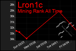 Total Graph of Lron1c