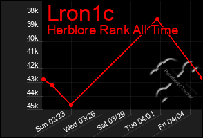 Total Graph of Lron1c