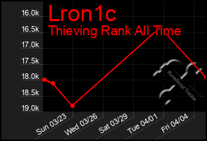 Total Graph of Lron1c