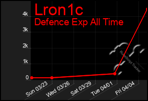 Total Graph of Lron1c