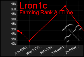 Total Graph of Lron1c