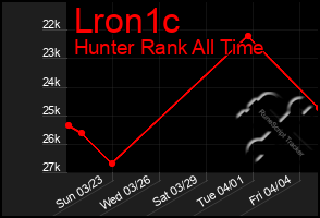 Total Graph of Lron1c