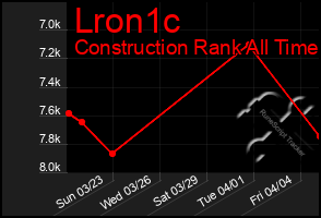 Total Graph of Lron1c