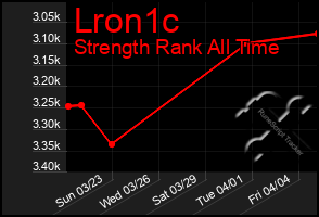 Total Graph of Lron1c