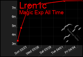 Total Graph of Lron1c