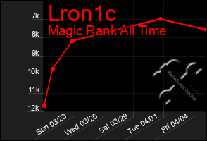Total Graph of Lron1c