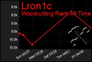 Total Graph of Lron1c