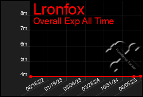 Total Graph of Lronfox