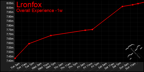 Last 7 Days Graph of Lronfox
