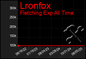 Total Graph of Lronfox