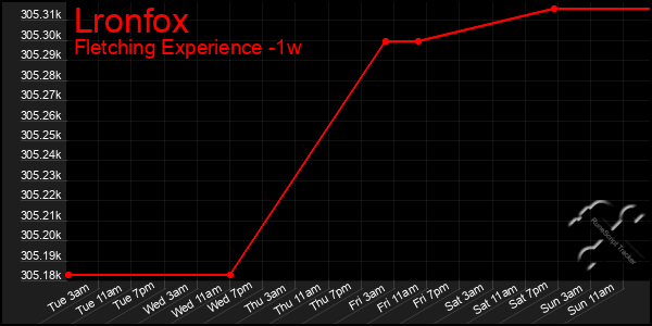 Last 7 Days Graph of Lronfox