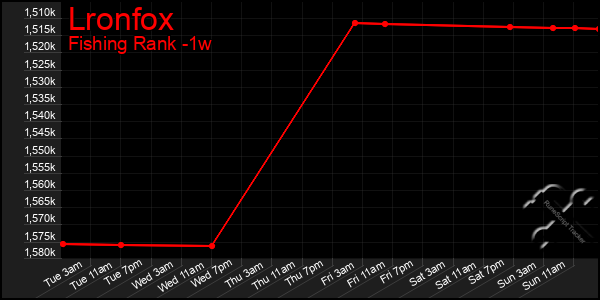 Last 7 Days Graph of Lronfox