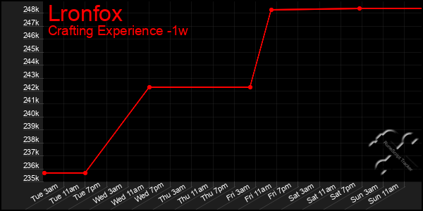Last 7 Days Graph of Lronfox