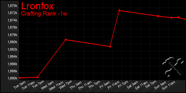 Last 7 Days Graph of Lronfox