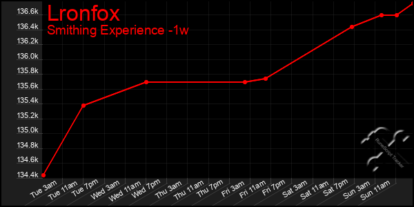 Last 7 Days Graph of Lronfox