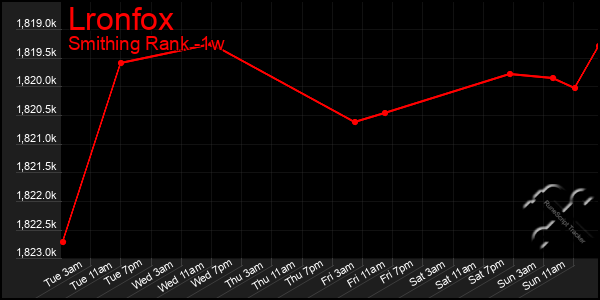Last 7 Days Graph of Lronfox