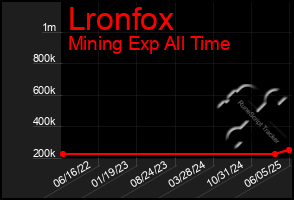 Total Graph of Lronfox