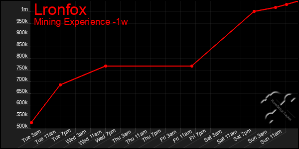 Last 7 Days Graph of Lronfox
