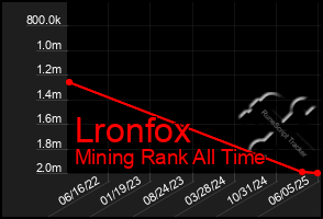 Total Graph of Lronfox