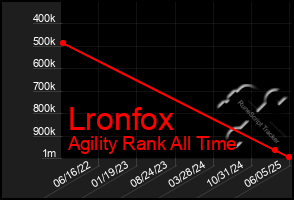 Total Graph of Lronfox